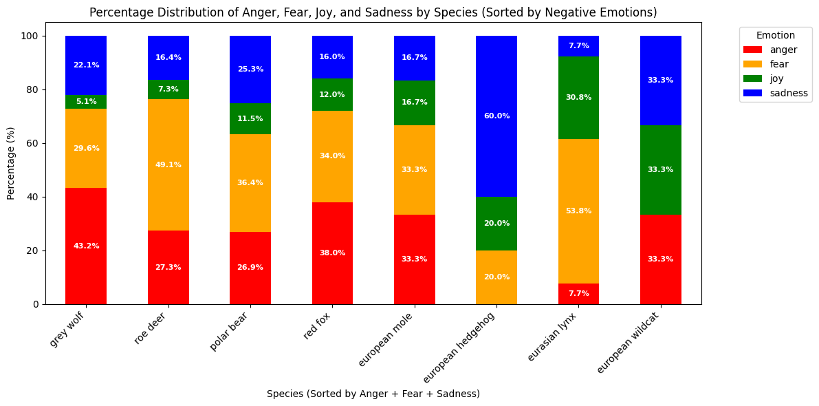 Emotional distribution by species