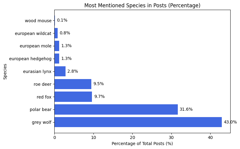 Mentions per species