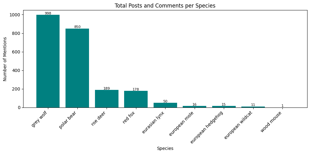 Species mentions comparison